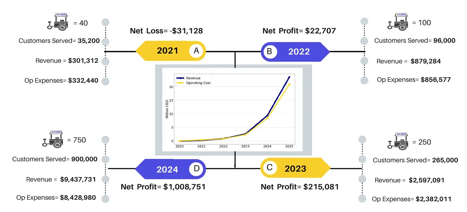 The deck's projection slide: carts, customers, revenue, operating cost and net result for 2021 to 2024 around a rising revenue chart