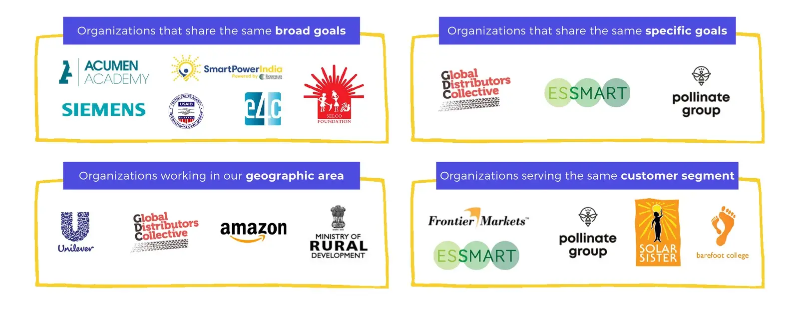Four boxes of organisation logos grouped by broad goals, specific goals, geography and customer segment