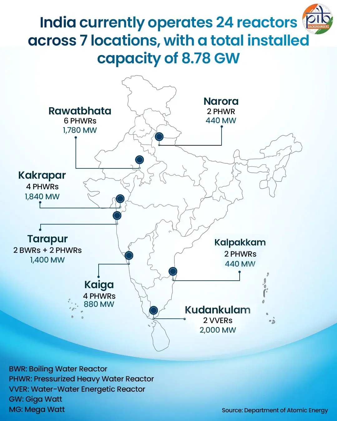 Map of India marking seven nuclear sites with their reactor types and capacities, totalling 8.78 GW