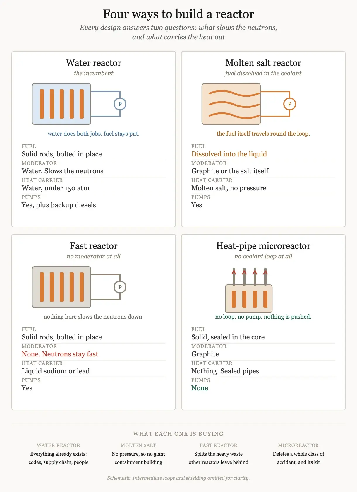 Four panels comparing water, molten salt, fast and heat-pipe reactors by fuel, moderator, heat carrier and pumps