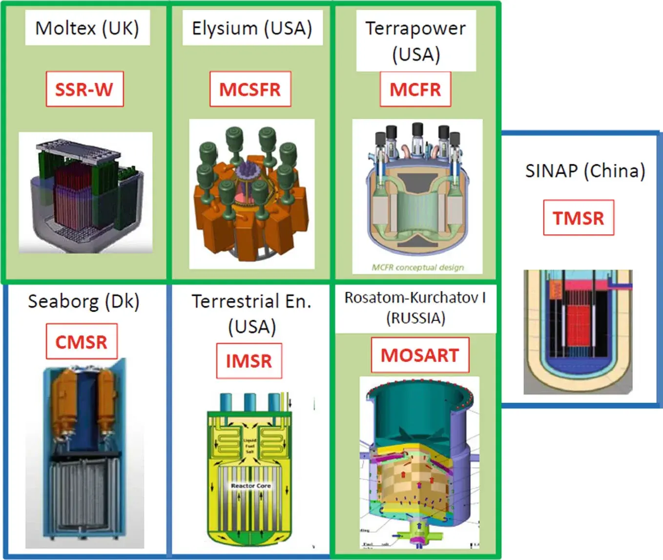 Seven molten salt reactor designs from Moltex, Elysium, TerraPower, Seaborg, Terrestrial Energy, Rosatom and SINAP