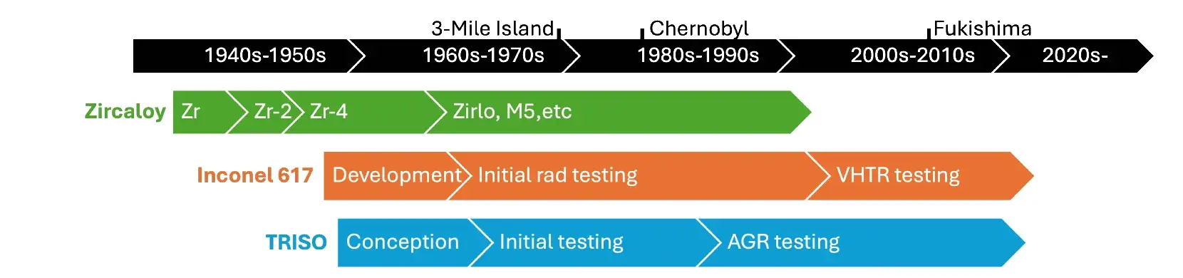 Timeline from the 1940s to the 2020s showing decades of development for Zircaloy cladding, Inconel 617 and TRISO fuel