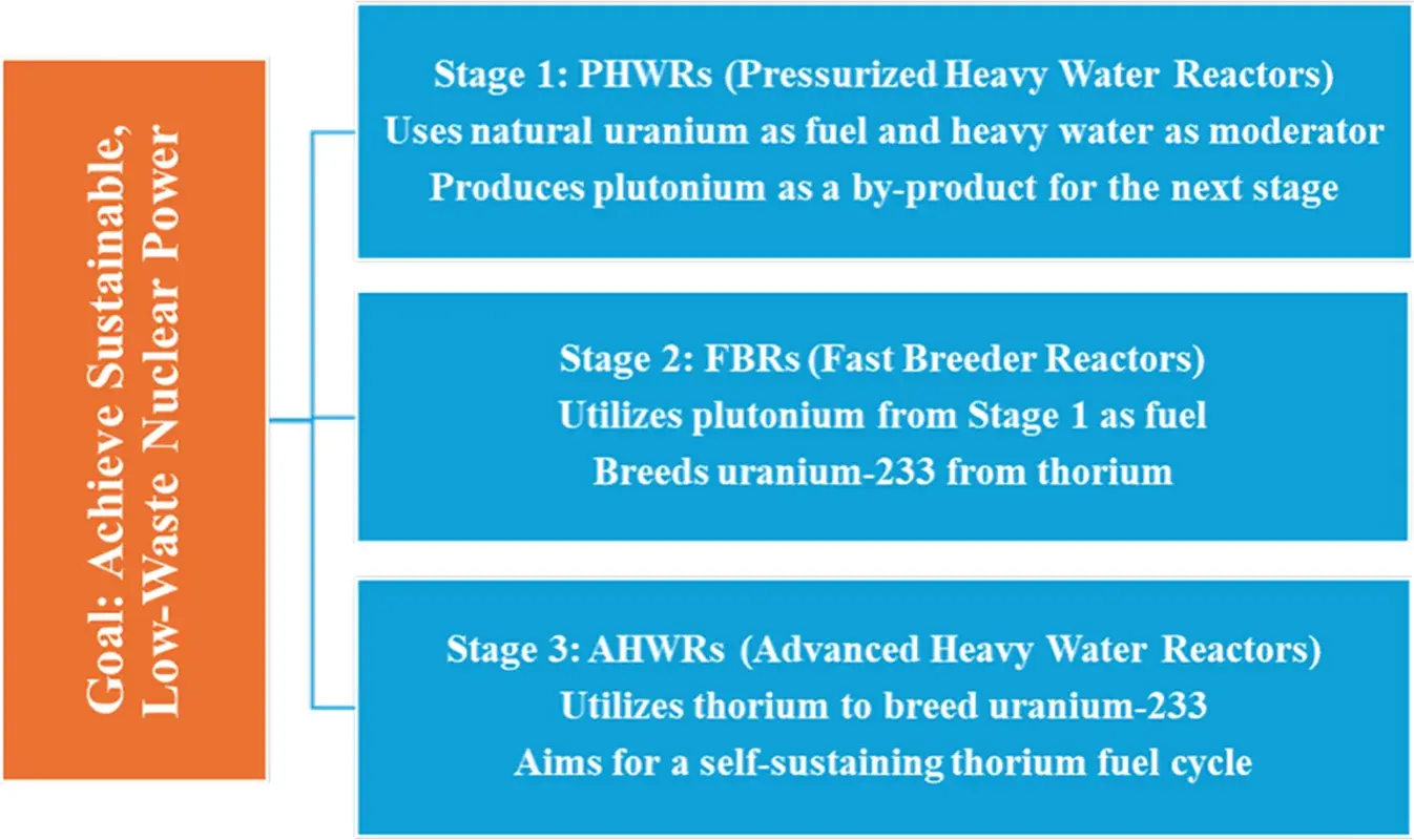 Diagram of India's three-stage nuclear programme: heavy water reactors, fast breeder reactors and thorium reactors