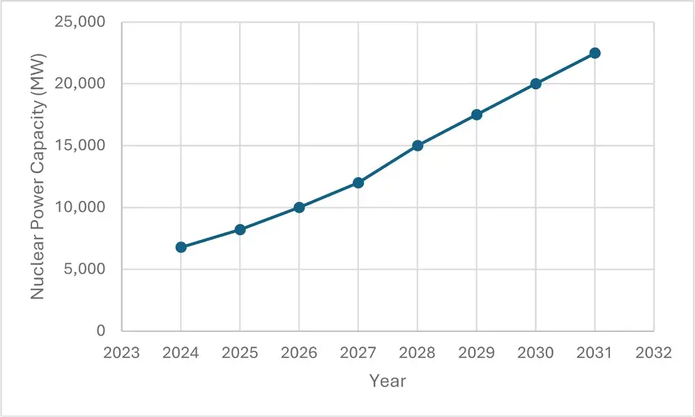 Line chart of India's nuclear capacity rising from about 6,800 MW in 2023 to about 22,500 MW in 2031
