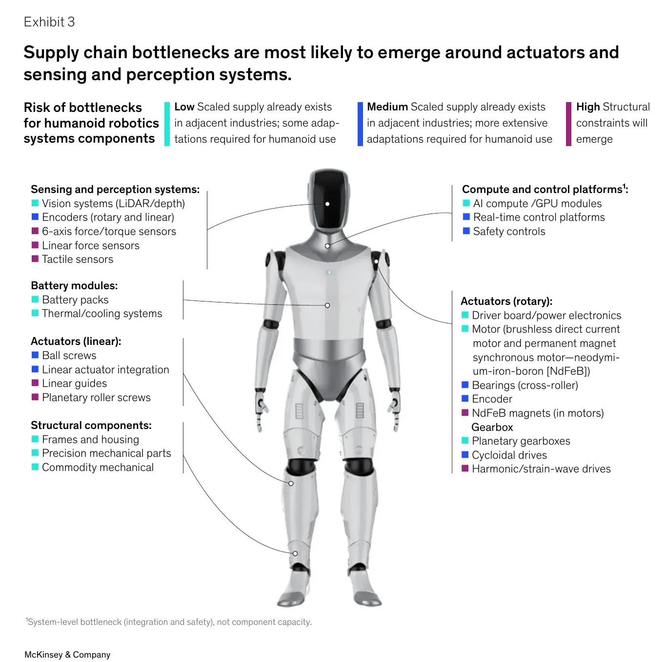 A humanoid robot with its component systems labelled and coloured by supply risk
