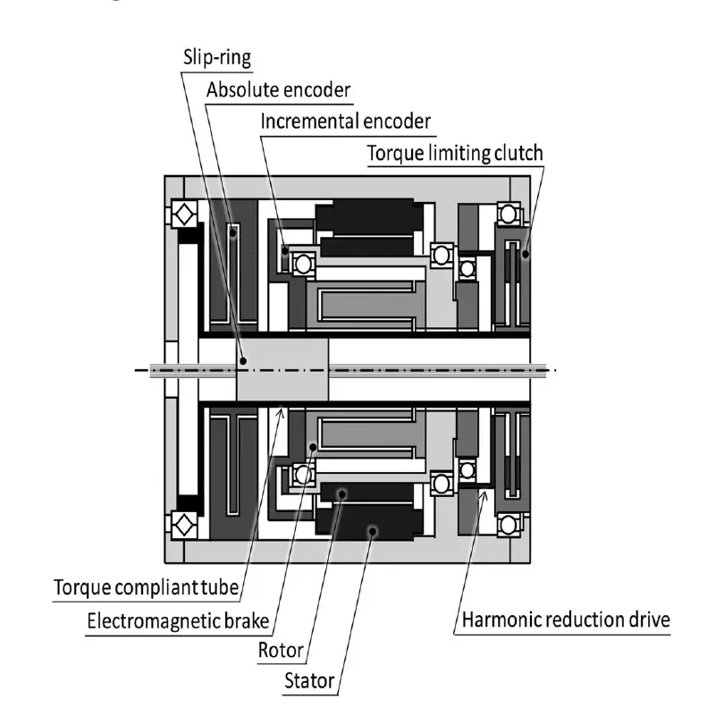 Cross-section of a robot joint actuator showing rotor, stator, encoders, brake and harmonic reduction drive