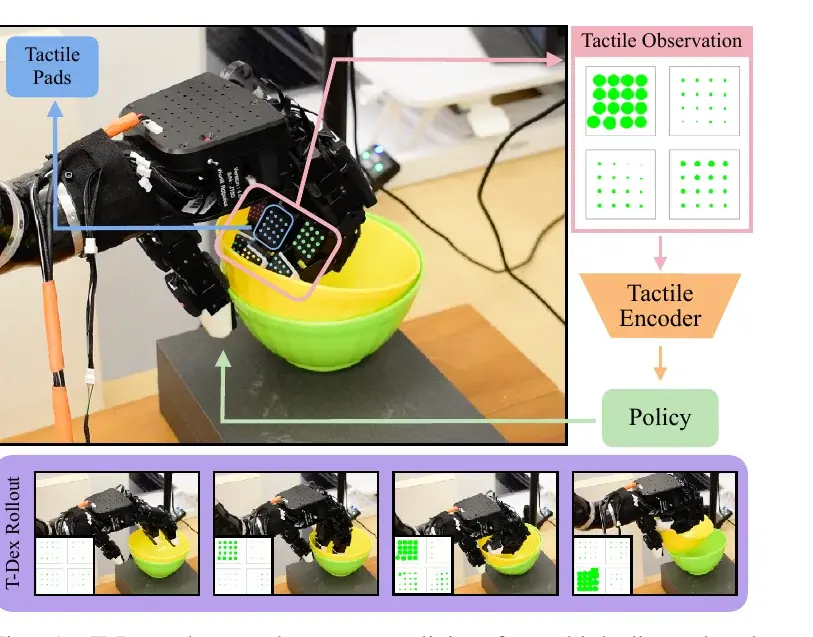 A four-fingered robot hand with tactile pads lifting a bowl, with its touch readings shown as dot grids