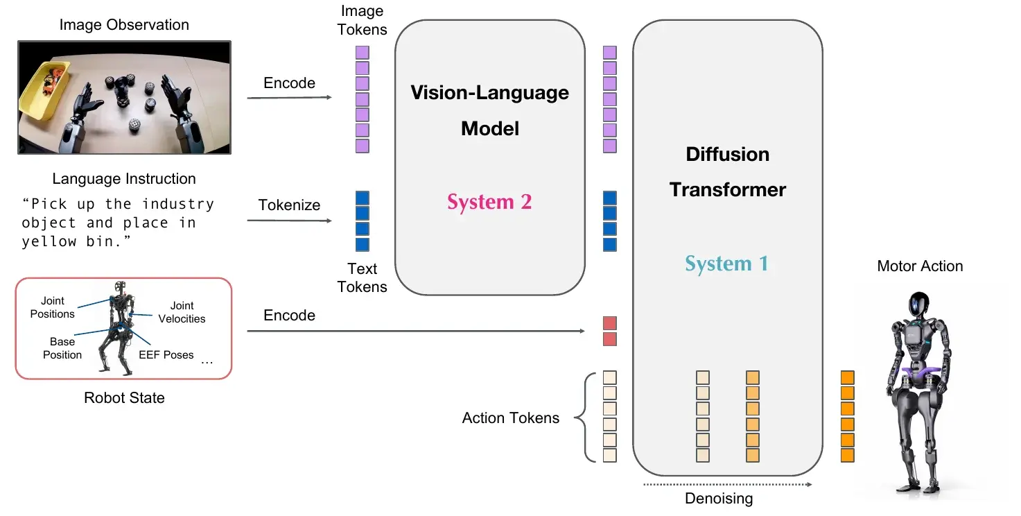 Diagram of a two-part robot model: a vision-language model feeding a diffusion transformer that outputs motor actions