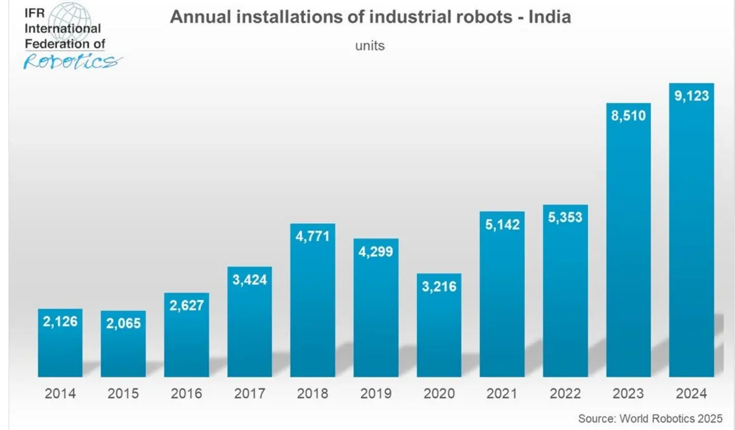 Bar chart of annual industrial robot installations in India from 2014 to 2024, rising from 2,126 to 9,123